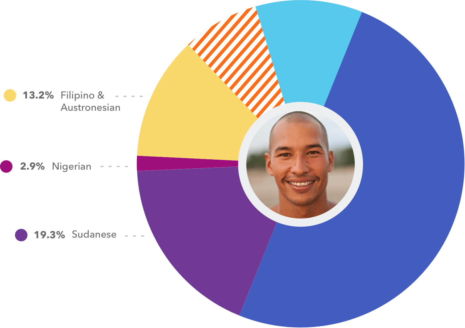 A sample view of an Ancestry Report