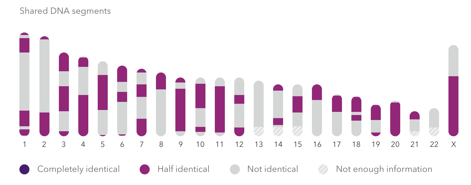 A sample genome comparison with a reported half sibling
