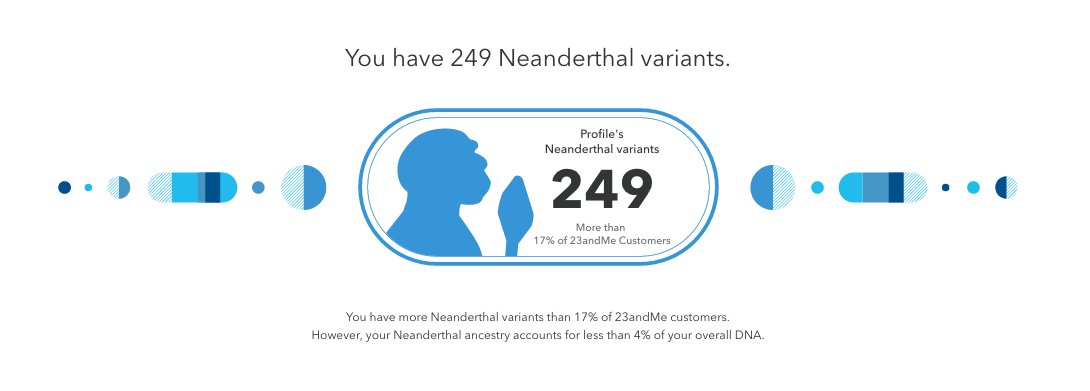 A sample Neanderthal Ancestry Report showing your amount of Neanderthal variants