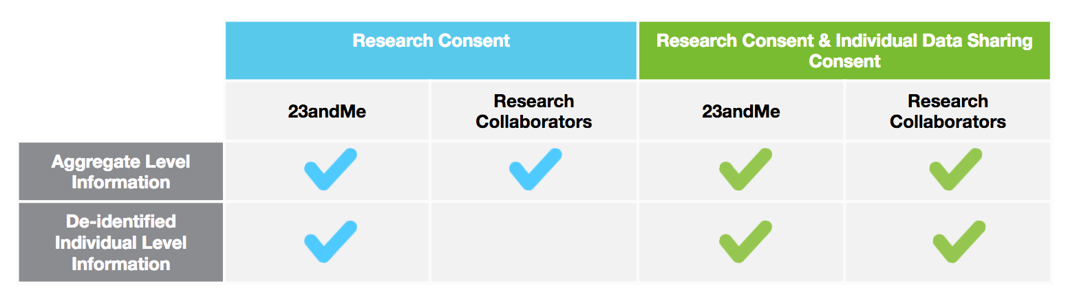 Chart showing what content will be shared with 23andMe and Research Collaborators based on customer preferences