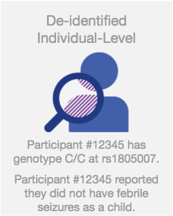 Example of de-identified, individual-level information