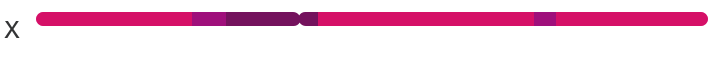 Image shows one x chromosome in a male